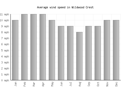 Wildwood Crest average winspeed by month (mph)
