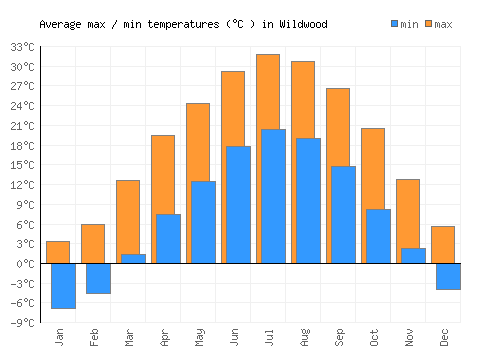 Wildwood average minimum / maximum temperatures (Celsius)