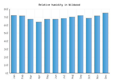 Wildwood relative humidity averages