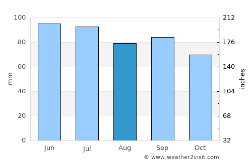 Wildwood average rain in August