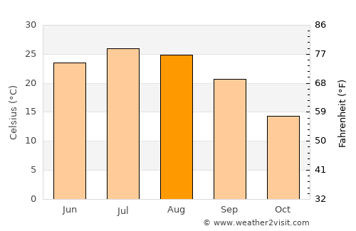 Wildwood average temperature in August