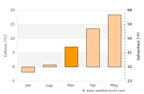 Wildwood average temperature in March