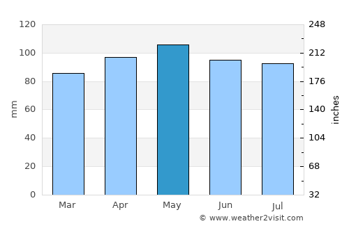 Wildwood average rain in May