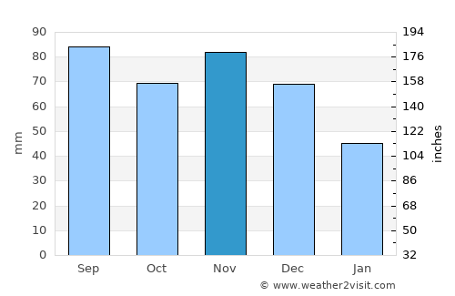 Wildwood average rain in November
