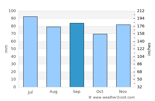 Wildwood average rain in September