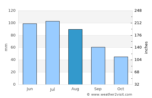 Wilhelmsburg average rain in August