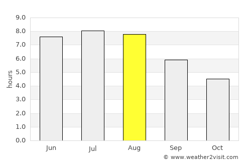 Wilhelmsburg average rain in August