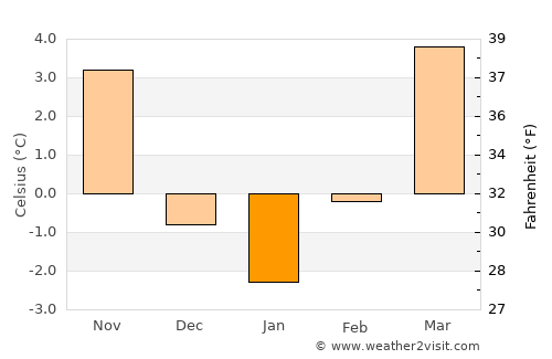 Wilhelmsburg average temperature in January