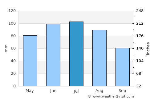 Wilhelmsburg average rain in July