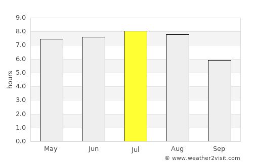 Wilhelmsburg average rain in July