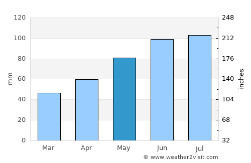 Wilhelmsburg average rain in May