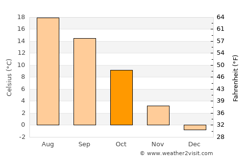 Wilhelmsburg average temperature in October