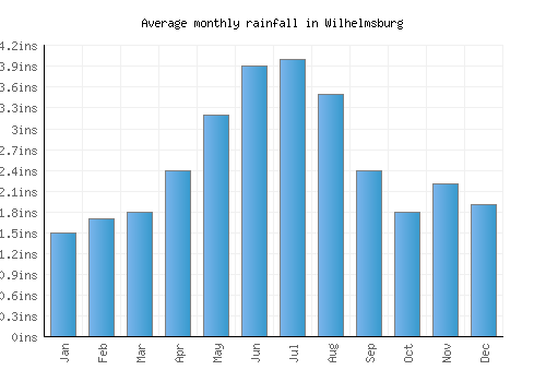 Wilhelmsburg monthly rainfall chart (inches)