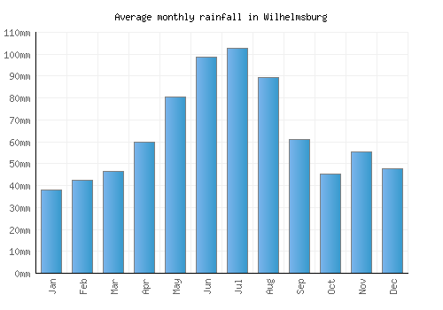Wilhelmsburg monthly rainfall chart (mm)