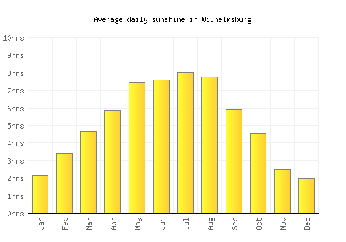 Wilhelmsburg average daily sunshine chart