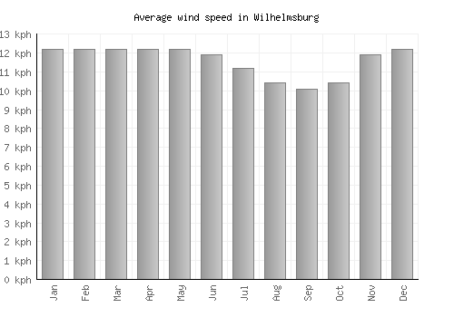 Wilhelmsburg average winspeed by month (km/h)