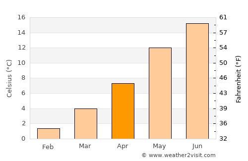 Wilhelmshaven average temperature in April