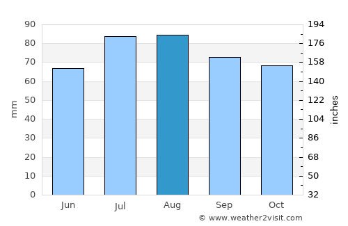 Wilhelmshaven average rain in August