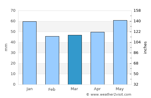 Wilhelmshaven average rain in March