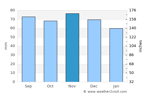Wilhelmshaven average rain in November