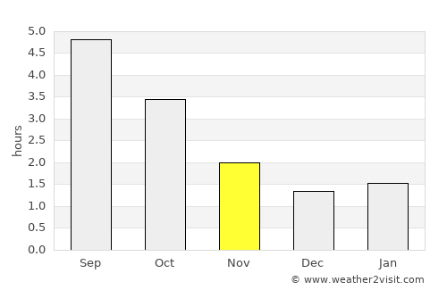 Wilhelmshaven average rain in November
