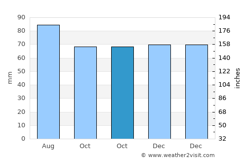 Wilhelmshaven average rain in October