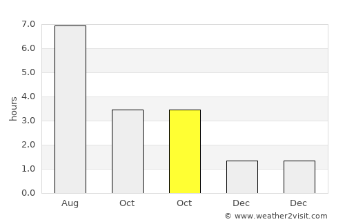 Wilhelmshaven average rain in October