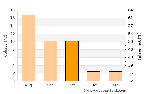 Wilhelmshaven average temperature in October