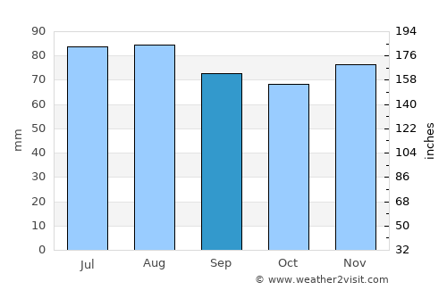 Wilhelmshaven average rain in September