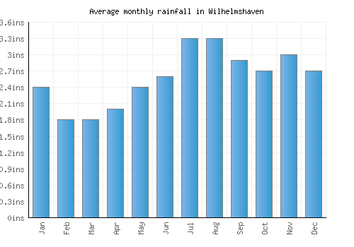 Wilhelmshaven monthly rainfall chart (inches)