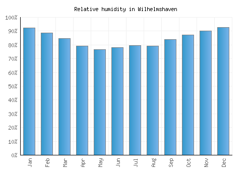Wilhelmshaven relative humidity averages