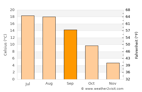 Wilhelmsruh average temperature in September