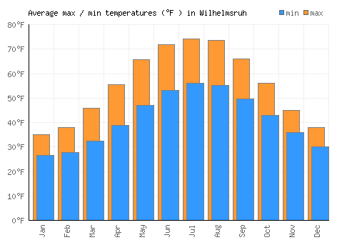 Wilhelmsruh average minimum / maximum temperatures (Fahrenheit)