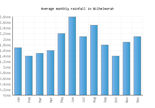 Wilhelmsruh monthly rainfall chart (inches)