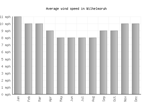 Wilhelmsruh average winspeed by month (mph)
