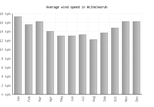 Wilhelmsruh average winspeed by month (km/h)