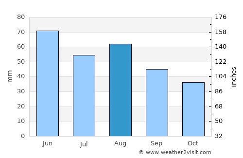 Wilhelmstadt average rain in August