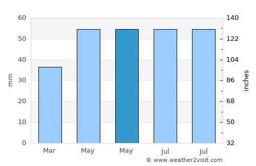 Wilhelmstadt average rain in May