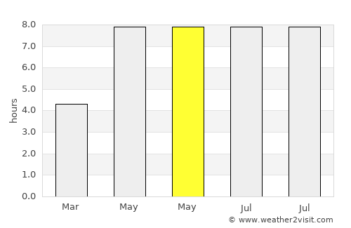 Wilhelmstadt average rain in May