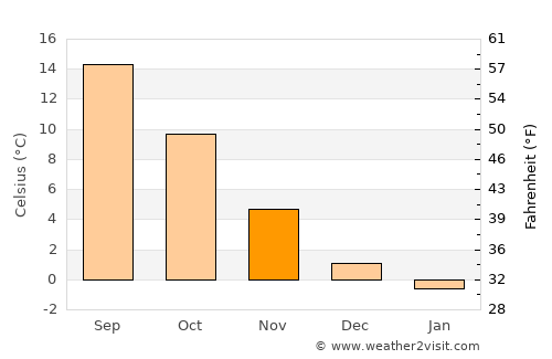 Wilhelmstadt average temperature in November
