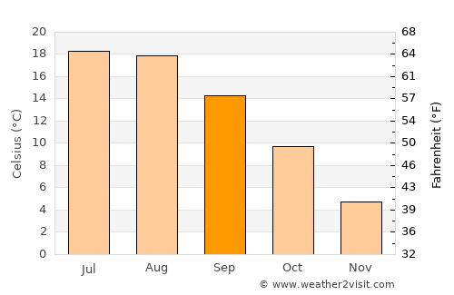 Wilhelmstadt average temperature in September