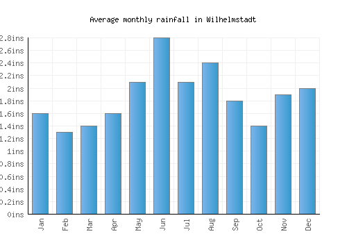 Wilhelmstadt monthly rainfall chart (inches)