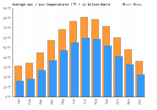 Wilkes-Barre average minimum / maximum temperatures (Fahrenheit)