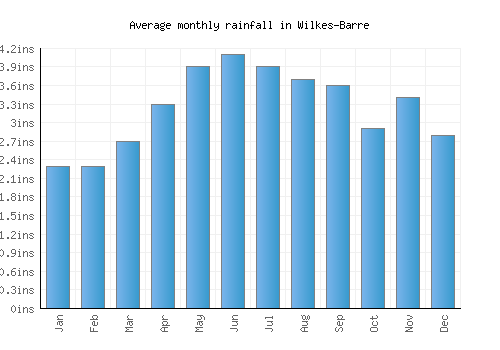 Wilkes-Barre monthly rainfall chart (inches)