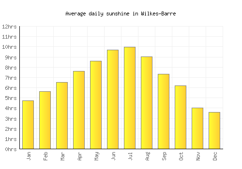 Wilkes-Barre average daily sunshine chart