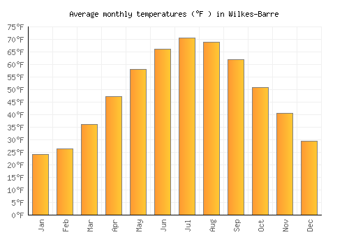 Wilkes-Barre average temperature chart (Fahrenheit)
