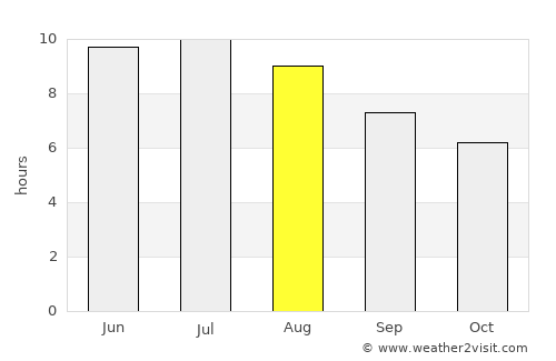 Wilkes-Barre average rain in August