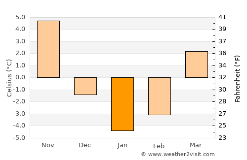 Wilkes-Barre average temperature in January