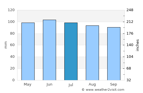 Wilkes-Barre average rain in July