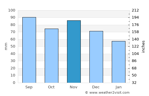 Wilkes-Barre average rain in November